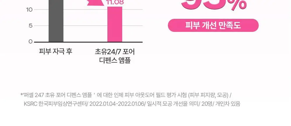 [5/1~5/20 리뷰이벤트/한정에디션] 퍼셀 247 초유 포어 디펜스 장벽강화 미스트 핑크 55ml 상세페이지 20